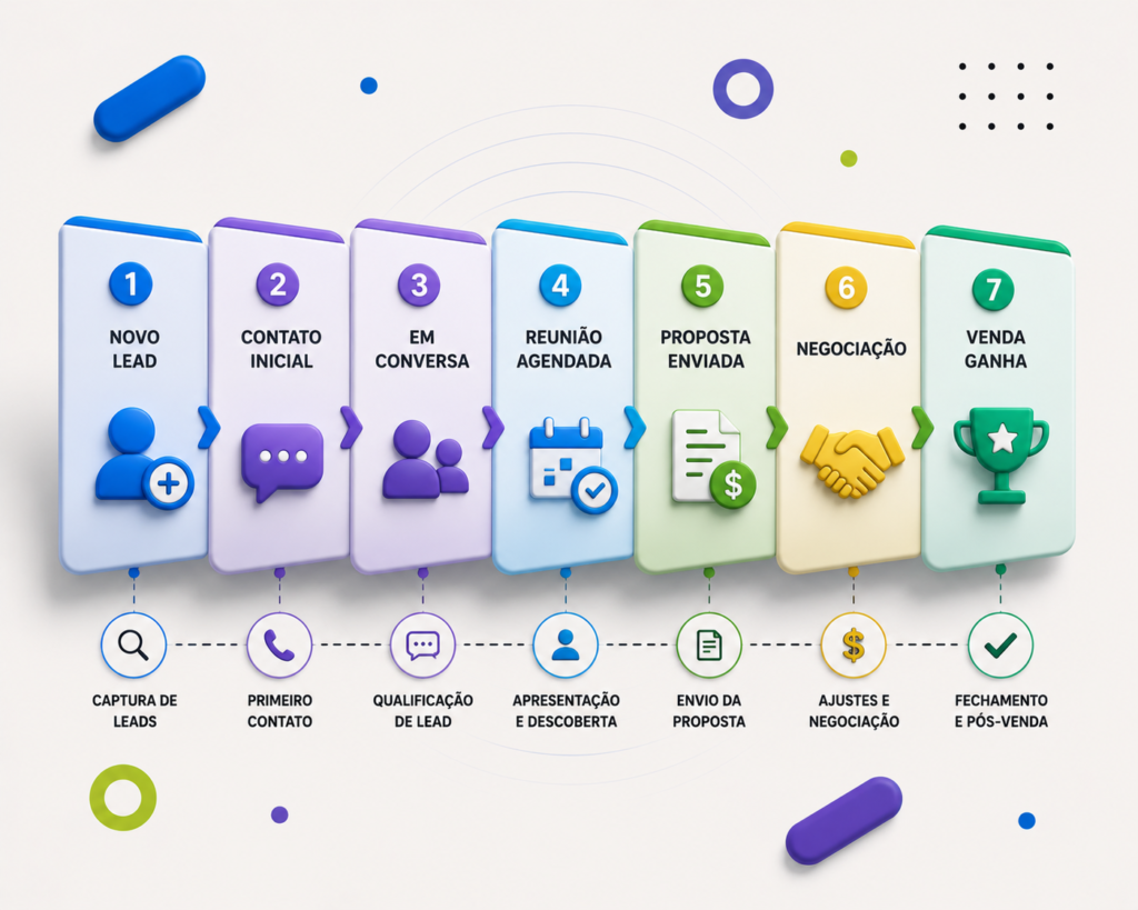 pipeline kommo como estruturar etapas vendas crm whatsapp